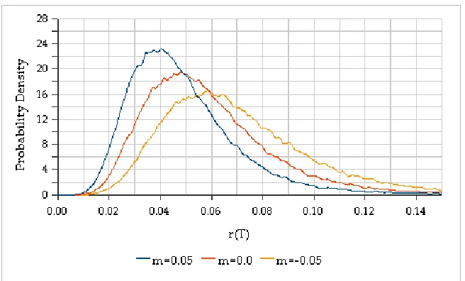 Figure 3: Plots of the probability density functions for 휎parameters chosen areMonte Carlo scenarios is 100,000 and cutoﬀ = 0.03, 0.04 and 0.05.Other 푇 = 5, 훼 = 1.80, 푚 = 0.01, 휙 = 0.006 and 푟(0) = 0.03