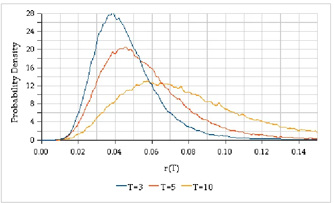 Figure 5: Plots of the probability density functions for 휙parameters chosen are = 0.003, 0.006 and 0.009