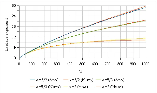 Figure 7: Plots of the probability density functions for cutoﬀ 푋 = 20, 100 and 500. Otherparameters chosen are 푇 = 5, 훼 = 1.80, 휎 = 0.04, 푚 = 0.01, 휙 = 0.006 and 푟(0) = 0.03.Number of Monte Carlo scenarios is 100,000.