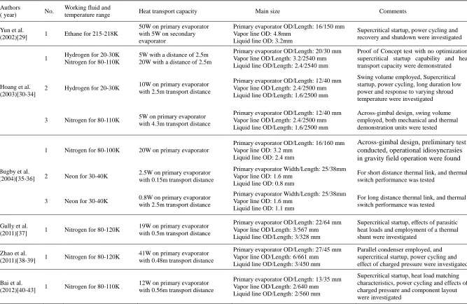 Table 1 Summary of CLHPs with type D 