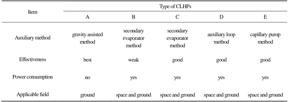 Table 2 Added components for CLHPs with different types compared to ALHPs 