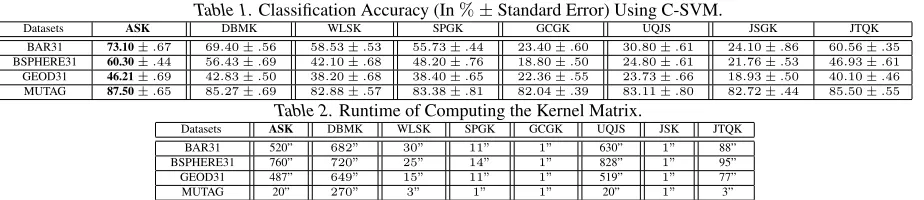 Table 1. Classiﬁcation Accuracy (In % ± Standard Error) Using C-SVM.
