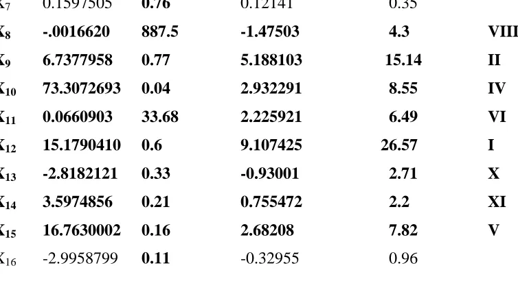 Table III showed the percentage contribution of each variable to the total discrimination