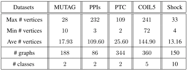 Table 1: Information of the Graph based Datasets.