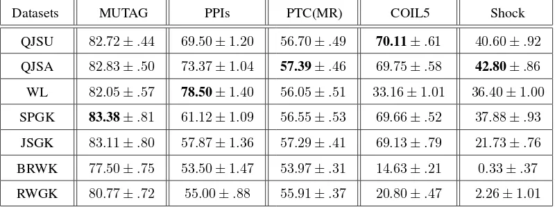 Table 3: Runtime Comparisons on Graph Datasets abstracted from Bioinformatics and Computer Vision.