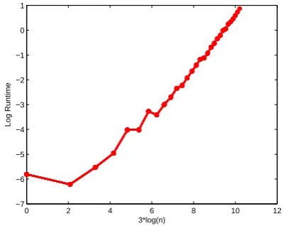Figure 3: Log Runtime Evaluation.