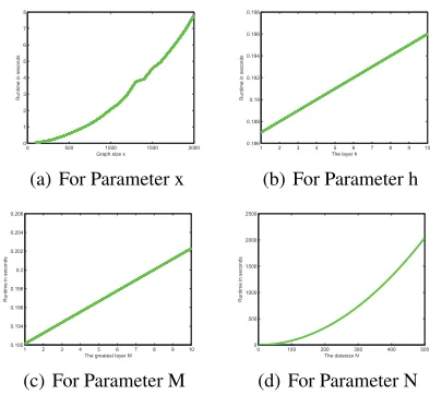 Figure 1: The Accuracy with Different Parameters h and M.