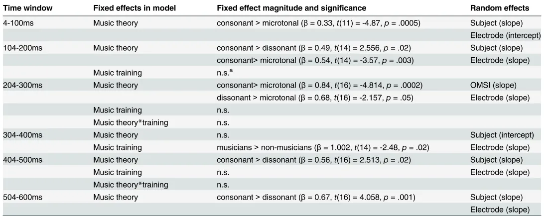 Table 2. Fixed and Random Effects for the Best-fit Model for each Window of the ERP.