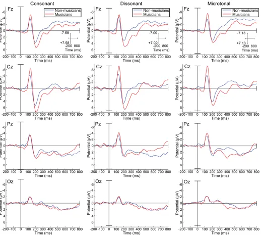 Fig 3. Average ERPs for consonant, dissonant and microtonal intervals for musicians and non-musicians