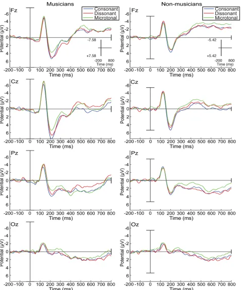 Fig 5. Musician and non-musician average ERPs for consonant, dissonant and microtonal intervals