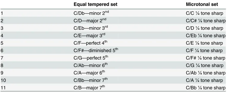 Table 1. Equal Tempered and Microtonal Stimulus Sets.