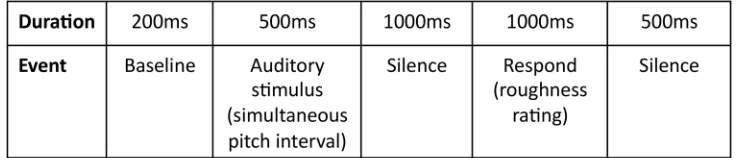 Fig 1. Schematic flow of each trial for ERP acquisition and roughness rating. The inter trial interval is3200ms.
