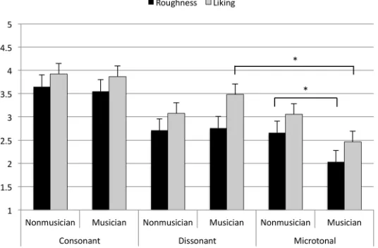 Fig 2. Mean perceived roughness and liking ratings of consonant, dissonant, and microtonal intervalsby musicians and non-musicians