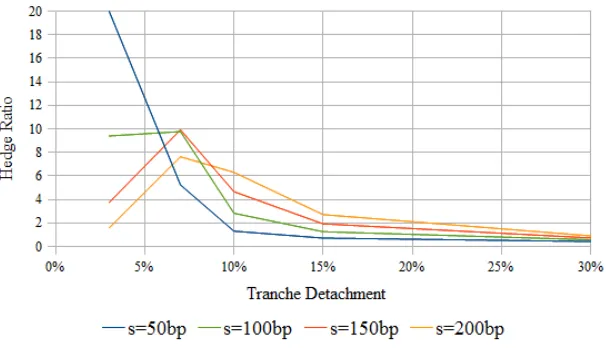 Figure 7: Hedge ratios for κ = 0%, 25%, 50%, 75% with ﬁxed γ = 100% and recovery rateR = 40%