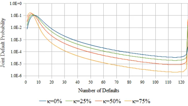 Figure 11: Joint default probability distributions for γκ = 25%, 50%, 75%, 100% with ﬁxed = 25% and recovery rate R = 40%
