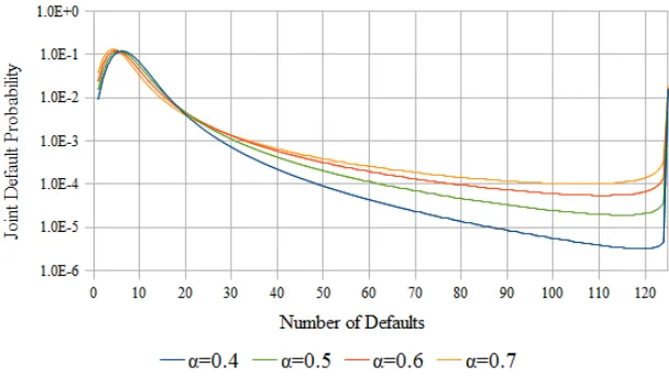 Figure 15: Base correlations for index of stability α75% = 0.4, 0.5, 0.6, 0.7 with ﬁxed γ =, κ = 25% and recovery rate R = 40%