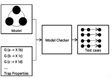 Figure 3. Creating test cases with model checker.