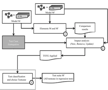 Figure 6. Test case life cycle in regression testing. 
