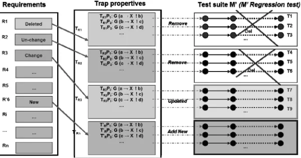 Figure 8. Generation of trap propertives (test cases) for regression testing. 