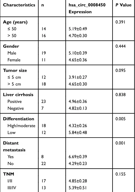 Table 1 The Correlation Between hsa_circ_0008450 ExpressionAnd Clinicopathologic Features Of HCC Patients (n=30)