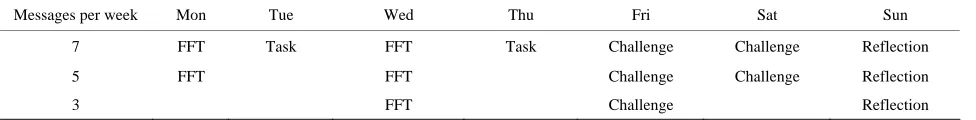 Figure 2. Delivery schedule for messages.  