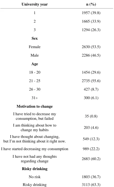 Table 1. Characteristics of participants that participated in the single session baseline intervention (n = 4.916)