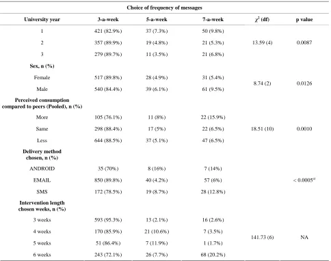 Figure 3 and few significantly differences were seen between the groups of students. However, the partici- pants that choose SMS were significantly more satisfied 