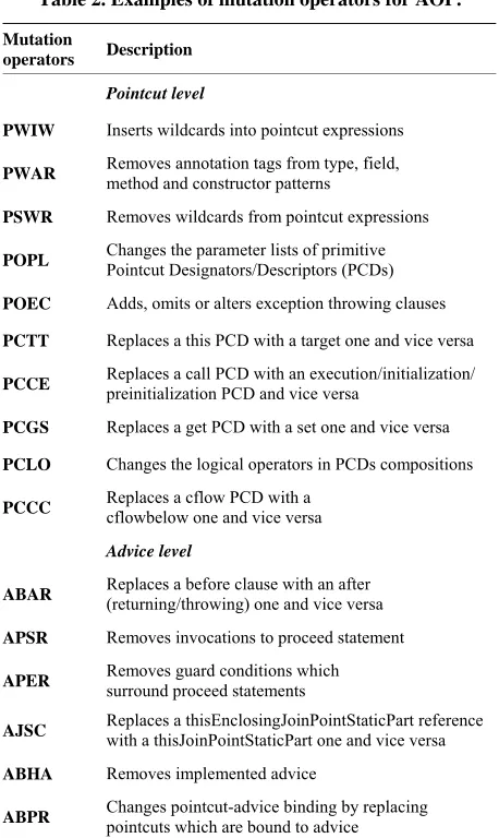 Table 2. Examples of mutation operators for AOP.