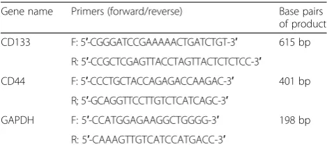Table 1 Primers of selected genes
