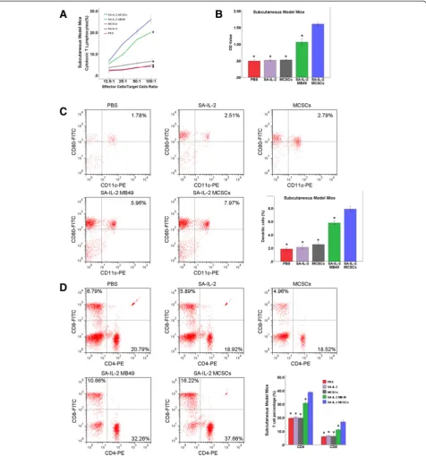 Fig. 5 Antitumor potency of the SA-IL-2 MCSCs vaccine in the subcutaneous model mice.experimental group was significantly higher than in the four control groups.experimental group was significantly higher than in the four control groups