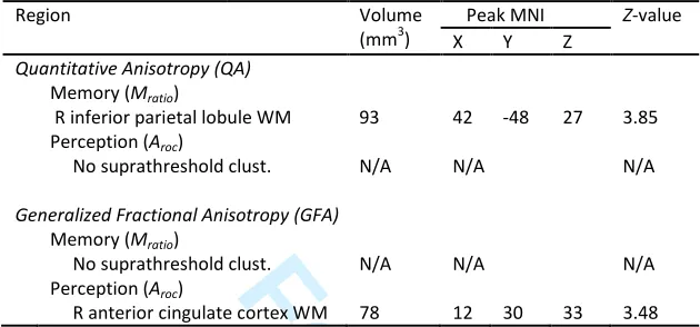Table 1. White matter microstructure associated with metacognitive ability in memory and perception domains 