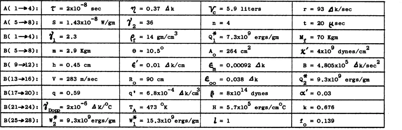 Table 3.2 Typical Values for the SOREX 1 Input Data 