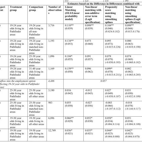 Table 1 (Men): Program effect on employment by the end of the tenth month 