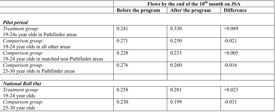 Table 2 (Men): Flows from the claimant count into employment by the end of the tenth month since starting an unemployment spell (conditional on being unemployed for six months)  