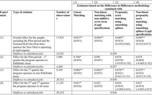 Table 3 (Men): Program effects on employment by the end of the tenth month since starting an unemployment spell (conditional on being on unemployed for same areas; pilot period and National Roll Outsix months); comparing 19 to 24 year olds with 25 to 30 year olds living in the   