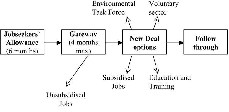 Figure 1: A Simplified Flow Diagram ofthe New Deal Program