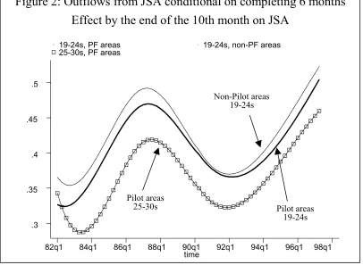 Figure 2: Outflows from JSA conditional on completing 6 months