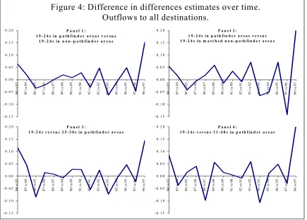 Figure 4: Difference in differences estimates over time.