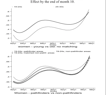 Figure 5: Outflows from JSA conditional on completing 6 months.