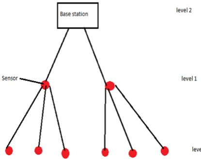 Figure 2: Tree based data aggregation  