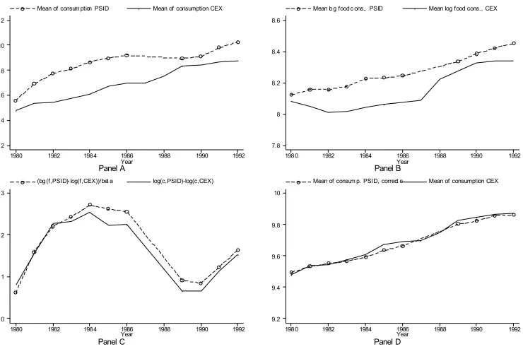 Figure 1: The Variance of Consumption, PSID and CEX.