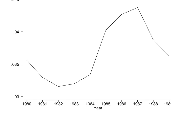 Figure 5: The Variance of the Transitory Shock in the 1980s