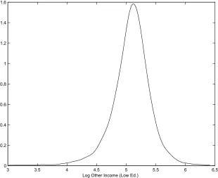 Figure 1: Density of Log Other Income: Low Income Subsample