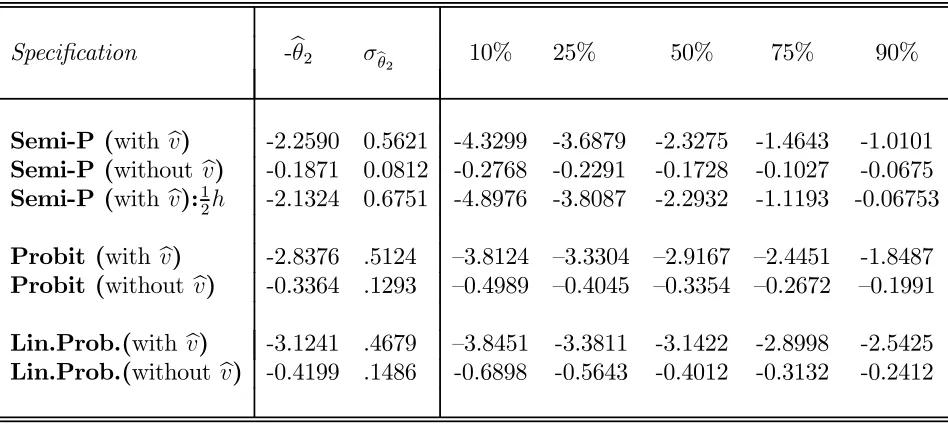 Table 4.3: Semiparametric Results and Bootstrap Distribution.