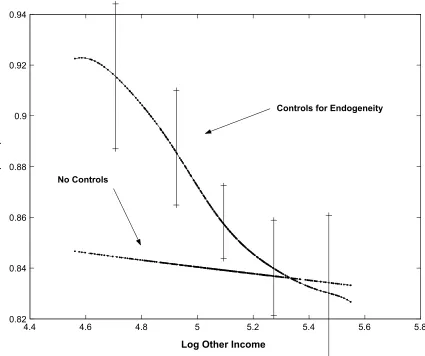 Figure 2: Semiparametric regression with and without controls for endogeneity