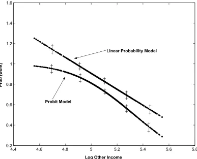 Figure 3: Linear Probability and Probit Results with Endogeneity Controls