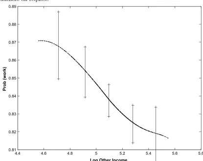 Figure 4: Nonparametric regression with controls for endogeneity