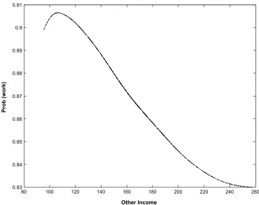 Figure 5: Semiparametric Estimation of the Coherency Model