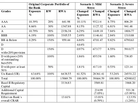 Table 18: Stress Testing Corporate Portfolio (Long Term Loans> Rs. 5 Cr.) as on March-2009: Mid Sized Southern Bank Case 