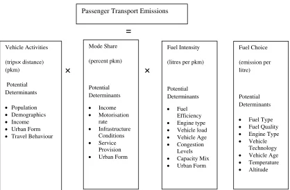 Figure 3.  Potential Determinants of Emissions from Passenger Transport  